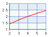 sqrt(x)グラフ x=2..6